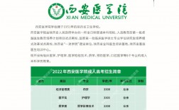 西安醫學院考研好考嗎(醫學類專業哪個好)