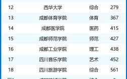 2024年成都大學專業排名