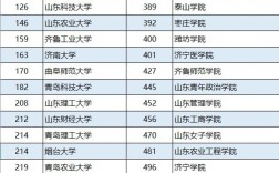 山東二本大學(xué)有哪些(山東430到470二本公辦大學(xué))