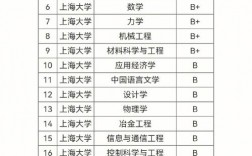 上海大學學科評估