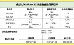 成都大學2023年研究生報錄比(成都信息工程大學考研報錄比)