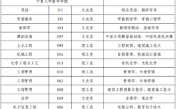 2025寧夏大學(xué)新華學(xué)院統(tǒng)招專升本專業(yè)對(duì)照表