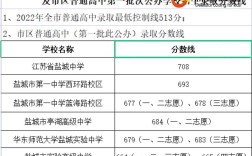鹽城文峰中學分數線