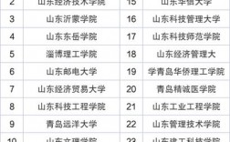 山東十大垃圾民辦專科