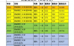 昆明理工大學(xué)考研分?jǐn)?shù)線(金融考研學(xué)校難度排名)