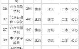 北京二本大學有哪些學校(北京最好5個二本大學)