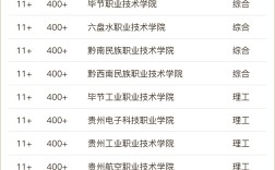 2024年貴州專科院校排名