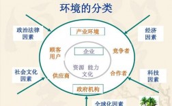 環境分析包括哪些