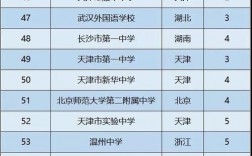 中國高中排名(中國最好的100所高中)