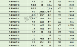 2024年天津體育學(xué)院錄取分?jǐn)?shù)線