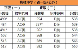 2024年梅林中學錄取分數線