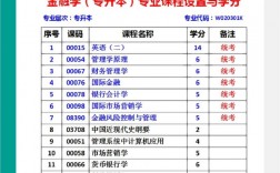 金融系要學(xué)哪些科目