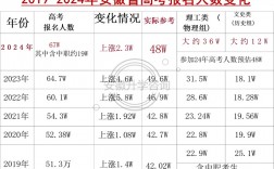 2009年安徽高考人數