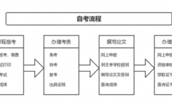 自考報(bào)名流程