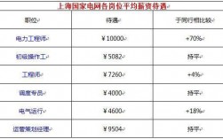 研究生進國企工資待遇