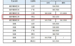 上海戲劇學院分數(shù)線(藝術(shù)類最好25所大學)