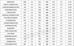 高考分數350到400分能上哪些大學理科