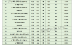 廣西最差的民辦三本