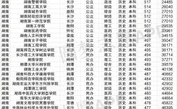 湖南最容易考的二本