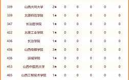 山西最好的十所大學
