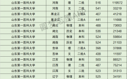 2024年山東第一醫科大學分數線