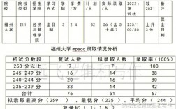 福州大學(xué)復(fù)試刷人多不多