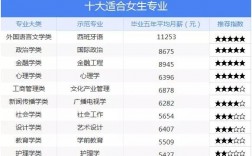 女孩子就業率高的專業