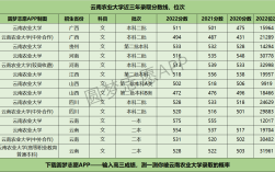 2024年云南農業大學錄取分數線