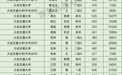 2024年大連交通大學分數線