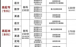 成人高考考哪些科目和內容