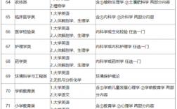 專升本需要考些什么科目幼師專業(yè)