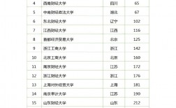 全國財經大學排名(2023年財經類大學錄取分數線)
