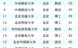 2024年北京高考市排名對應錄取大學