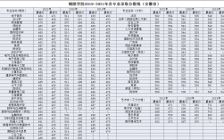 銅陵學(xué)院專升本錄取分數(shù)線