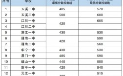 玉溪衛校錄取分數線2024是多少？如何申請？