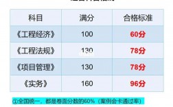 一建分數線是多少