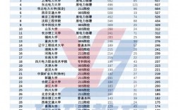2024年全國電力大學排名和錄取分數(shù)線