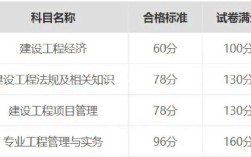 一建考試合格分數線