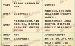 中醫(yī)師承報考條件和費用多少