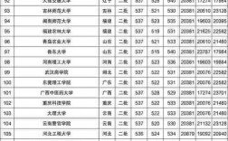 文科二本分數線(二本線最低的公辦大學)