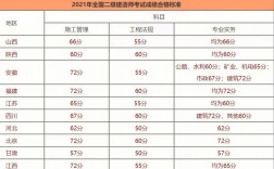 二建合格分數及標準