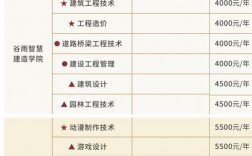 四川科技職業學院學費