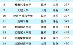 云南三本大學(xué)有哪些學(xué)校