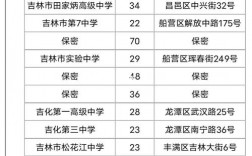 吉林市考研報考點(吉林省研究生院校有哪些)