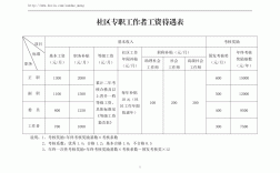 社區工作者工資待遇