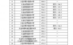 2024年大連市重點高中排名一覽表