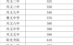 興義6中錄取分數線