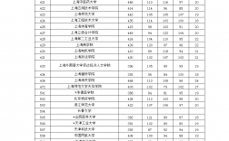 上海二本大學分數線(上海480分一本還是二本)