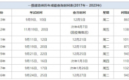 2024年一級建造師考試成績哪天公布（預計12月份）