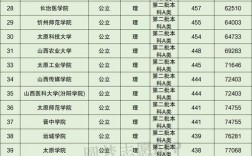 山西大學(xué)錄取分?jǐn)?shù)線